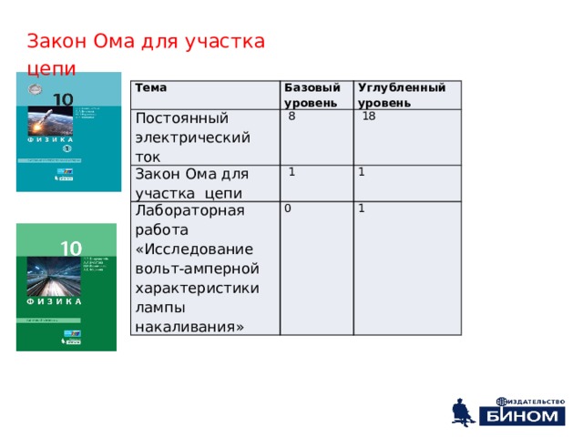 Закон Ома для участка цепи Тема Базовый уровень Постоянный электрический ток Углубленный уровень  8 Закон Ома для участка цепи  18  1 Лабораторная работа «Исследование вольт-амперной характеристики лампы накаливания» 1 0 1 