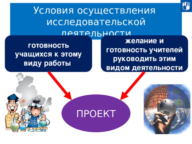 Условия осуществления  исследовательской деятельности готовность учащихся к этому виду работы желание и готовность учителей руководить этим видом деятельности Успех выполнения такого проекта складывается из двух основных составляющих: 1) Готовность учащихся к этому виду работы; 2) Желание и готовность учителей руководить этим видом деятельности. ПРОЕКТ  