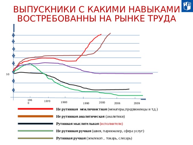 ВЫПУСКНИКИ С КАКИМИ НАВЫКАМИ ВОСТРЕБОВАННЫ НА РЫНКЕ ТРУДА 50 1960 1970 1980 2000 2009 2006 1990 Не рутинная межличностная (менагеры,продвиженцы и т.д.) Не рутинная аналитическая (аналитики) Рутинная мыслительная (исполнители) Не рутинная ручная (швея, парикмахер, сфера услуг) Рутинная ручная (землекоп , токарь, слесарь) 