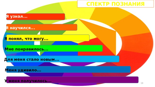 СПЕКТР ПОЗНАНИЯ Я узнал... Я научился... Я понял, что могу... Мне понравилось... Для меня стало новым... Меня удивило... У меня получилось...  