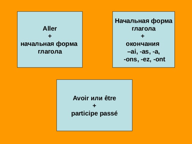 Aller + начальная форма глагола Начальная форма  глагола + окончания – ai , - as , - a ,  - ons , - ez , - ont Avoir или être  + participe passé 