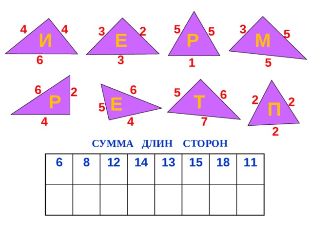 4 3 5 4 3 2 5 5 Е Р М И 3 6 1 5 6 6 2 5 6 Р Т Е 2 2 П 5 4 7 4 2 СУММА ДЛИН СТОРОН 6 8 12 14 13 15 18 11 