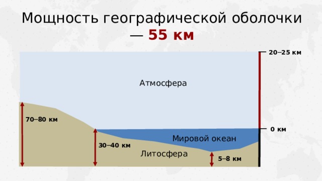 Мощность географической оболочки — 55 км 20 ─25 км Атмосфера 70 ─80 км 0 км Мировой океан 30 ─40 км Литосфера 5 ─8 км  
