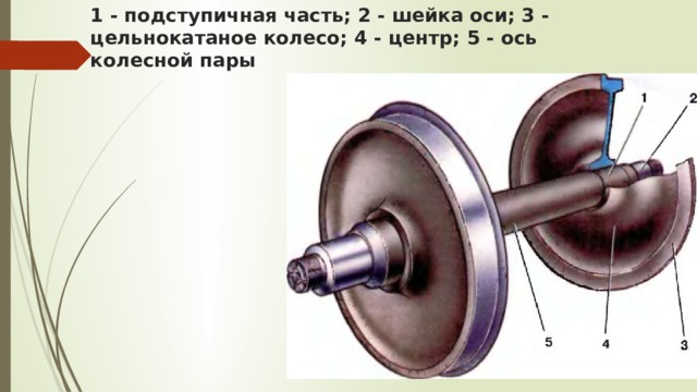 Без оси. Колесная пара 1 ось. ПРМ 5 колесная пара. Колесная пара эр9. Ось колесной пары вагона Назначение и конструкция.