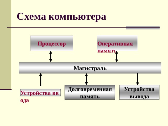 Схема компьютера Оперативная память Процессор Магистраль Устройства вывода Долговременная память Устройства ввода 