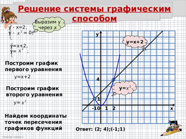 Решение системы графическим способом Выразим у через х у - х=2, у - = 0; y y=x+2 у=х+2, у= ; Построим график первого уравнения у=х+2 4 y= Построим график второго уравнения 1 у= x -1 2 0 1 Найдем координаты точек пересечения графиков функций Ответ: (2; 4);(-1;1) 