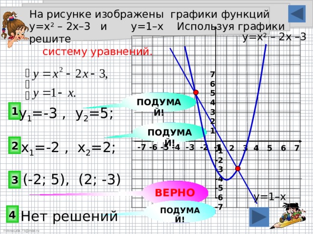 На рисунке изображены графики функций у=х 2 – 2х–3 и у=1–х Используя графики решите  систему уравнений.  у=х 2 – 2х –3  7 6 5 4 3 2 1 ПОДУМАЙ! 1 у 1 =-3 , у 2 =5; ПОДУМАЙ! 2 х 1 =-2 , х 2 =2; -7 -6 -5 -4 -3 -2 -1 1 2 3 4 5 6 7 -1 -2 -3 -4 -5 -6 -7 (-2; 5), (2; -3) 3 ВЕРНО! у=1–х ПОДУМАЙ! Нет решений 4 