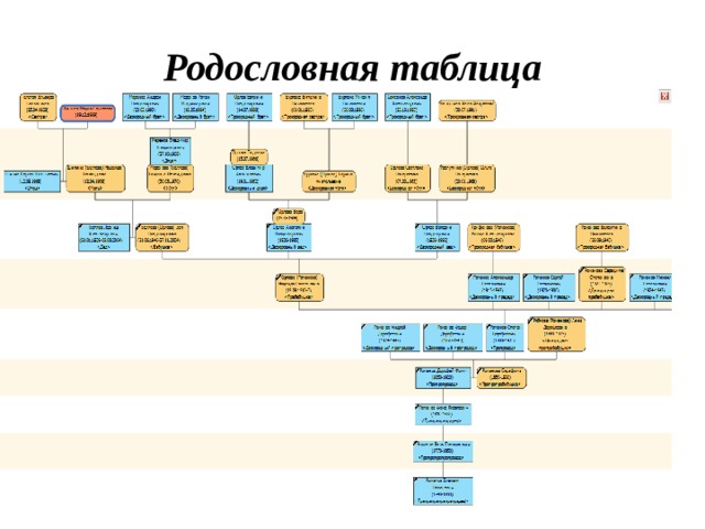 Составьте генеалогическую таблицу первых романов