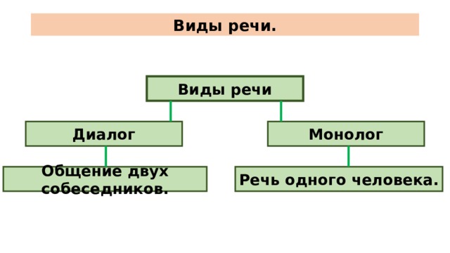 Монологическая речь разновидности