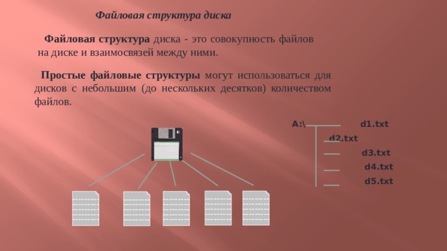 Файловая структура диска Файловая структура диска - это совокупность файлов на диске и взаимосвязей между ними. Простые файловые структуры могут использоваться для дисков с небольшим (до нескольких десятков) количеством файлов. A:\ d1.txt   d2.txt  d3.txt  d4.txt  d5.txt --------- --------- --------- --------- --------- --------- --------- --------- --------- --------- --------- --------- --------- --------- --------- --------- --------- --------- --------- --------- --------- --------- --------- --------- --------- 