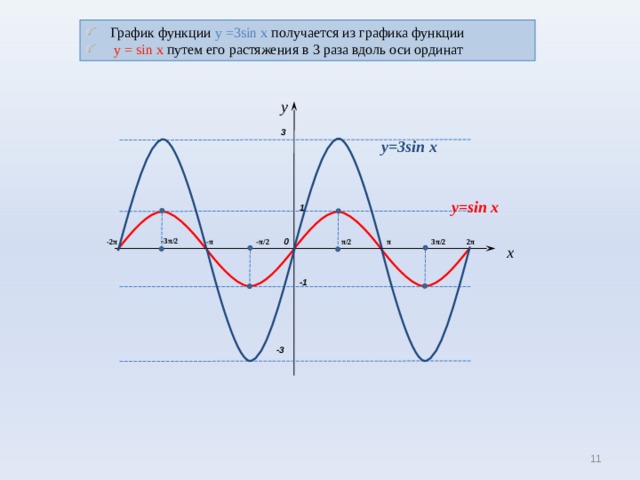 График функции у = 3sin x получается из графика функции   у = sin x  путем его растяжения в 3 раза вдоль оси ординат y 3 y= 3 sin x y=sin x 1 -3 π /2 0 3 π /2 2 π - 2 π - π π /2 π - π /2 x -1 -3 11 
