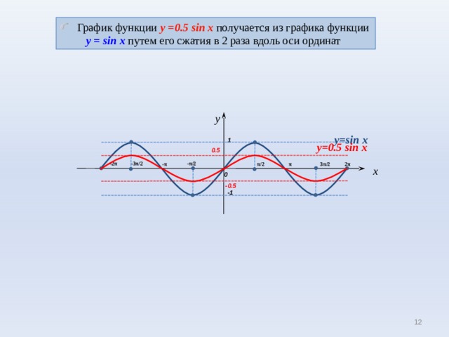 График функции у = 0. 5 sin x получается из графика функции   у = sin x  путем его сжатия в 2 раза вдоль оси ординат y y=sin x 1 y= 0.5 sin x 0.5 -3 π /2 - π /2 - 2 π - π π 3 π /2 2 π π /2 x 0 - 0.5 -1 11 