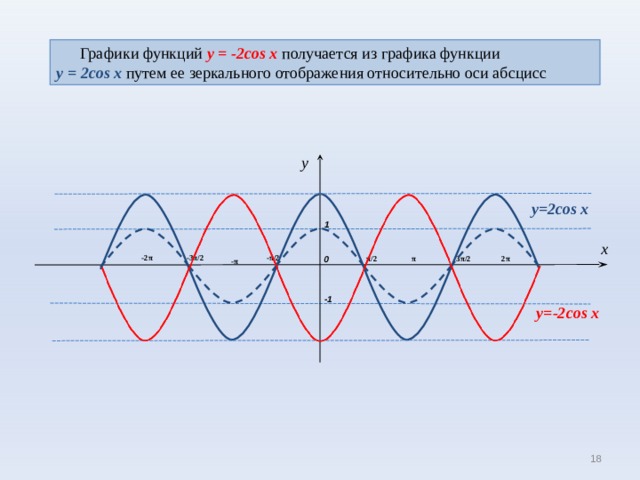  Графики функций y = -2cos x получается из графика функции  y = 2cos x путем ее зеркального отображения относительно оси абсцисс y y= 2 cos x 1 x - 2 π -3 π /2 - π /2 2 π 3 π /2 π π /2 0 - π -1 y= -2 cos x 15 