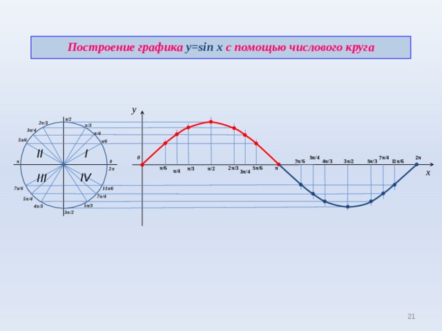 Построение графика y=sin x  с помощью числового круга y π /2 2 π /3 π /3 3 π /4 π /4 5 π /6 π /6 I II 0 2 π 5 π /4 7 π /4 7 π /6 11 π /6 5 π /3 4 π /3 3 π /2 0 π 5 π /6 π π /6 2 π /3 π /3 π /2 x 2 π π /4 3 π /4 IV III 11 π /6 7 π /6 7 π /4 5 π /4 5 π /3 4 π /3 3 π /2 20 20 