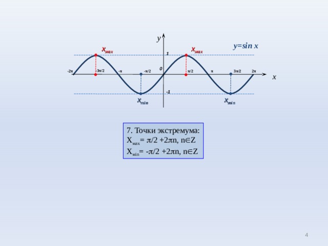 y y=sin x x мах x мах 1 0 -3 π /2 π π /2 3 π /2 2 π - 2 π - π - π /2 x -1 x min x min 7. Точки экстремума: Х мах =   / 2 +2  n , n  Z Х м in = -  / 2 +2  n , n  Z 4 4 