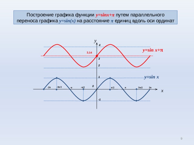 Построение графика функции y=sinx+ π  путем параллельного переноса графика y=sin(x)  на расстояние π  единиц вдоль оси ординат y 4 y=sin x + π 3 ,14 3 2 y=sin x 1 0 -3 π /2 - π /2 - 2 π 3 π /2 - π 2 π π π /2 x -1 9 