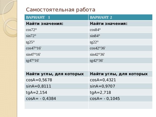 Самостоятельная работа ВАРИАНТ 1 ВАРИАНТ 2 Найти значения: Найти значения: соs72° соs84° sin72° sin84° tg25° tg22° соs47°16' sin47°16' соs42°36' sin42°36' tg47°16' tg42°36' Найти углы, для которых Найти углы, для которых сosA=0,5678 сosA=0,4321 sinA=0,8111 sinA=0,9707 tgA=2,154 tgA=2,718 cosA= - 0,4384 cosA= - 0,1045 