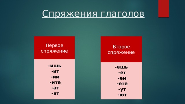  Спряжения глаголов Первое спряжение Второе спряжение – ишь  -ит  -им  -ите  -ат  -ят -ешь  -ет  -ем  -ете  -ут  -ют 
