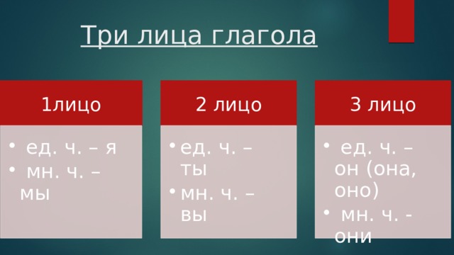Три лица глагола 1лицо 2 лицо 3 лицо  ед. ч. – я  мн. ч. – мы  ед. ч. – я  мн. ч. – мы ед. ч. – ты мн. ч. – вы ед. ч. – ты мн. ч. – вы  ед. ч. – он (она, оно)  мн. ч. - они  ед. ч. – он (она, оно)  мн. ч. - они 