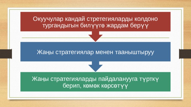Жаңы стратегиялар менен тааныштыруу Окуучулар кандай стретегияларды колдоно тургандыгын билүүгө жардам берүү Жаңы стратегияларды пайдаланууга түрткү берип, көмөк көрсөтүү 
