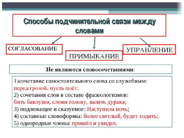 Примыкание вид подчинительной связи. Способы подчинительной связи. Способы подчинительной связи согласование управление примыкание. Подчинительное словосочетание со связью примыкание. Управление Тип подчинительной связи.