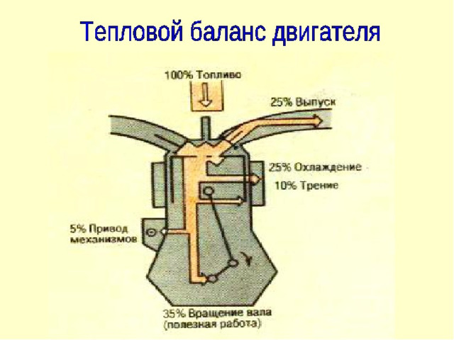 Диаграмма теплового баланса дизеля