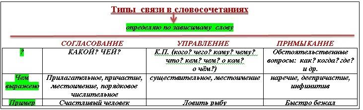 Виды связи в словосочетаниях 8. Типы связи согласование управление примыкание. Согласование управление примыкание таблица. Согласование таблица русский язык. Примыкание управление согласование таблица примеры.