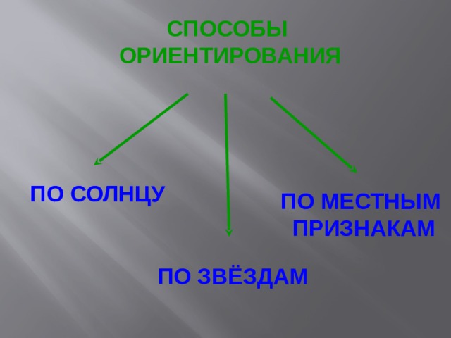 СПОСОБЫ  ОРИЕНТИРОВАНИЯ ПО СОЛНЦУ ПО МЕСТНЫМ  ПРИЗНАКАМ ПО ЗВЁЗДАМ 