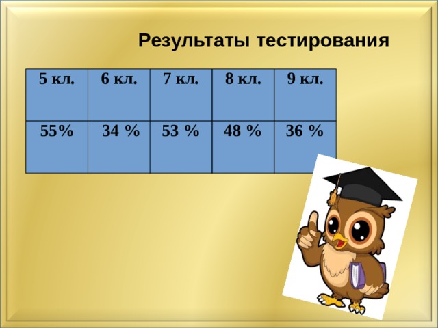 Результаты тестирования 5 кл. 6 кл. 55% 7 кл.  34 % 8 кл. 53 % 9 кл. 48 % 36 % 