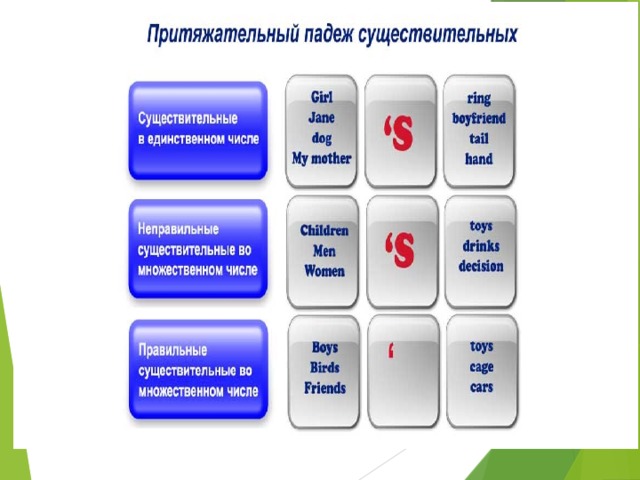 Притяжательный падеж существительных в английском языке правило презентация