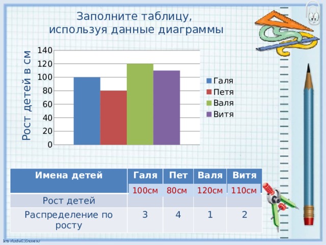 Используя таблицу постройте линейную диаграмму протяженности рек