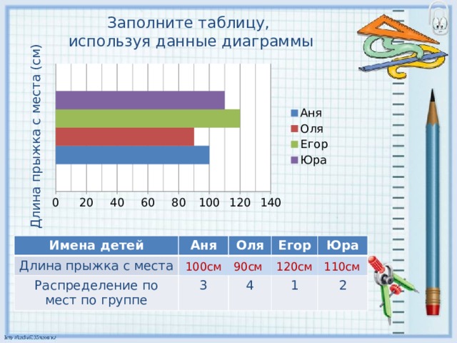 Используя данные диаграммы