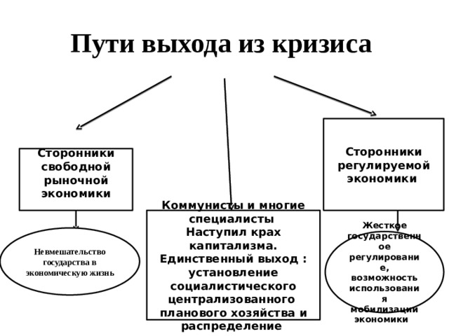 Мировой экономический кризис 1929 1933 гг великая депрессия пути выхода презентация 10 класс