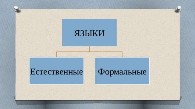 ЯЗЫКИ Естественные Формальные 