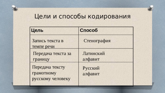 Цели и способы кодирования Цель Способ Запись текста в темпе речи Стенография Передача текста за границу Латинский алфавит Передача тексту грамотному русскому человеку Русский алфавит 