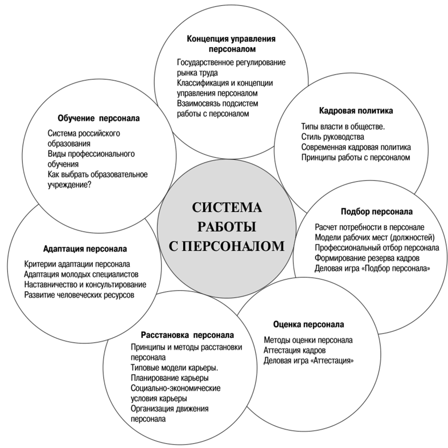 Схема управления персоналом организации