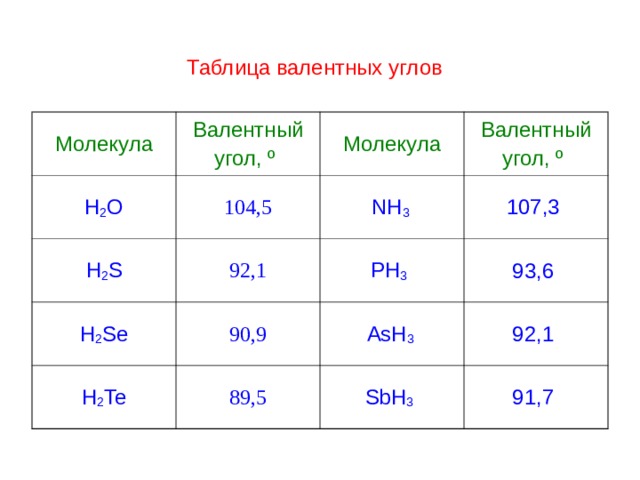 Таблица валентных углов  Молекула Валентный угол, º  H 2 O 104,5 H 2 S Молекула H 2 Se 92,1 NH 3 Валентный угол, º  107,3 90,9 PH 3  H 2 Te 93,6 AsH 3 89,5 92,1 SbH 3  91,7 
