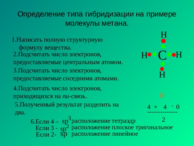 Определение типа гибридизации на примере молекулы метана. 1.Написать полную структурную формулу вещества. 2.Подсчитать число электронов, предоставляемые центральным атомом. 3.Подсчитать число электронов, предоставляемые соседними атомами. 4.Подсчитать число электронов, приходящихся на пи -связь. 0 5.Полученный результат разделить на два. - 4 + 4 0 --------------  2 расположение тетраэдр 6.Если 4 – расположение плоское тригональное Если 3 - расположение линейное Если 2- 