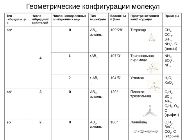 Геометрические конфигурации молекул Тип гибридизации Число гибридных орбиталей sp 3 Число неподеленных электронных пар 4 0 Тип молекулы 1 AB 4 , алканы sp 2 Валентный угол 109 ° 28 ’ 3 : AB 3 sp 2 Пространственная конфигурация 107 ° 3 ’ 2 : AB 2   . . 0 Примеры Тетраэдр 0 AB 3 , алкены 104 ° 5 ’ Тригональная пирамида CH 4 , CCl 4 , SiH 4 , NH 4 + , С (алмаз) AB 2 , алкины 120 ° Угловая NH 3 , SO 3 2- , NF 3 180 ° H 2 O, XeO 2 Плоская треугольная C 2 H 4 , BCl 3 , AlF 3 , C 6 H 6 , O 3 , C (графит) Линейная C 2 H 2 , BeCl 2 , CO 2 , C (карбин) 