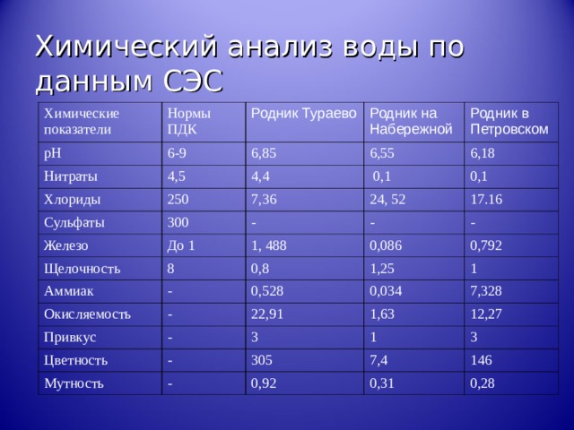 Анализ воды презентация