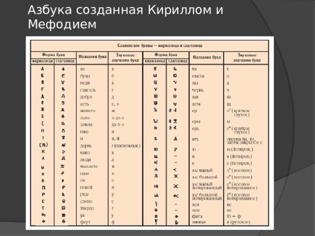 Название алфавита созданного кириллом. Создание славянской азбуки Кириллом и Мефодием.