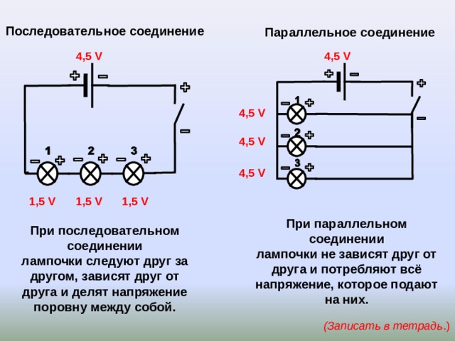 Последовательное соединение Параллельное соединение 4,5 V 4,5 V 4,5 V 4,5 V 4,5 V 1 ,5 V 1 ,5 V 1 ,5 V При параллельном соединении лампочки не зависят друг от друга и потребляют всё напряжение, которое подают на них. При последовательном соединении лампочки следуют друг за другом, зависят друг от друга и делят напряжение поровну между собой. (Записать в тетрадь .) 