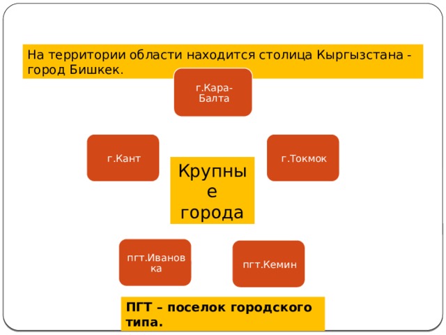 На территории области находится столица Кыргызстана - город Бишкек . г.Кара-Балта г.Токмок г.Кант Крупные города пгт.Ивановка пгт.Кемин ПГТ – поселок городского типа. 