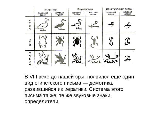 В VIII веке до нашей эры, появился еще один вид египетского письма — демотика, развившийся из иератики. Система этого письма та же: те же звуковые знаки, определители. 