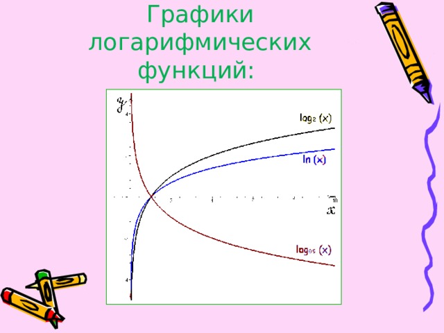 Графики логарифмических функций: 