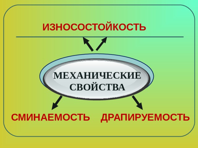  ИЗНОСОСТОЙКОСТЬ МЕХАНИЧЕСКИЕ СВОЙСТВА ДРАПИРУЕМОСТЬ СМИНАЕМОСТЬ 