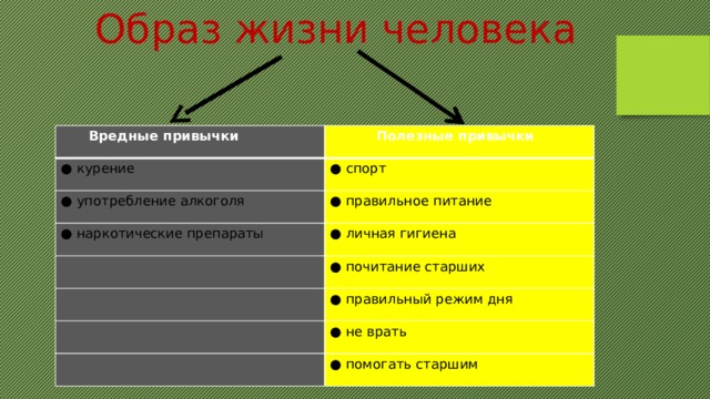 Образ жизни человека  Вредные привычки  Полезные привычки ● курение ● спорт ● употребление алкоголя ● правильное питание ● наркотические препараты ● личная гигиена ● почитание старших ● правильный режим дня ● не врать ● помогать старшим 