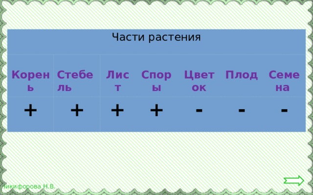 Части растения  + Корень  Стебель  + Лист  + +  Споры  - Цветок Плод  - - Семена 