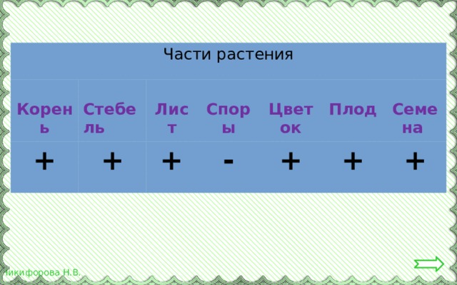 Части растения  + Корень  Стебель  + Лист  + -  Споры  + Цветок Плод  + + Семена 