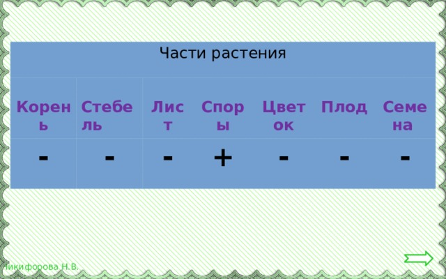 Части растения  - Корень  Стебель  - Лист  - +  Споры  - Цветок Плод  - - Семена 